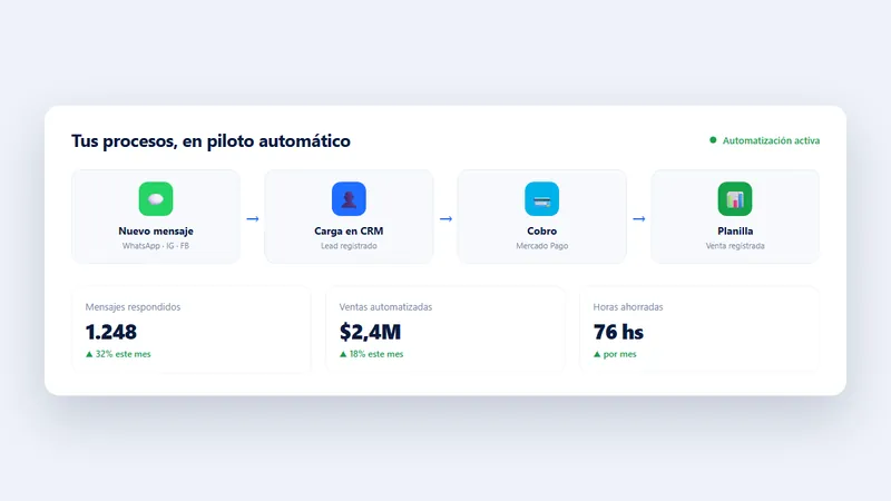Diagrama en español: mensaje, contacto guardado, cobro y planilla automatizados
